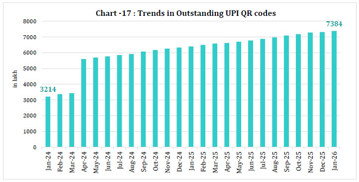 Chart -17: Trends in Outstanding UPI QR codes